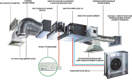 Типовая схема построения сплит-системы с приточной вентиляцией.
