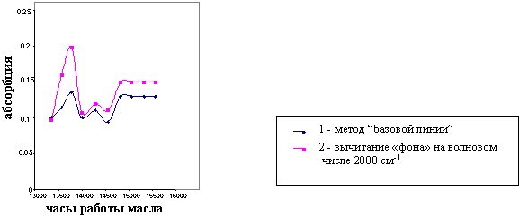 Рис.1. Изменение поглощения на волновом числе 1704 см-1
