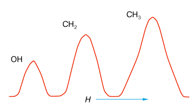 Спектр протонного резонанса жидкого этилового спирта, снятый при низком разрешении