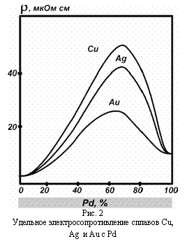 : 
. 2
   Cu, Ag  Au c Pd
