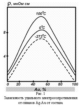 Подпись: 
Рис. 1
Зависимость удельного электросопротивления от сплавов Ag-Au от состава
