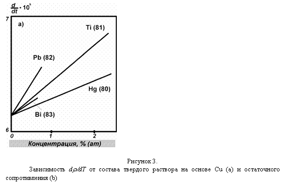 Подпись: 

Рисунок 3.
Зависимость dr/dT от состава твердого раствора на основе Cu (a) и остаточного сопротивления (b)
