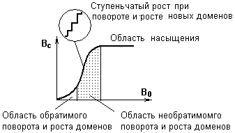 Реферат: Магнитные свойства вещества. Ферромагнетики. Применение ферромагнетиков