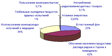 Сравнительное воздействие на человека различных источников радиации. А.Г.Зеленков, 1990